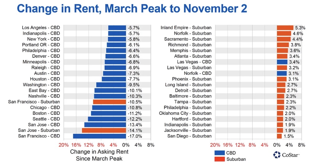Change in Rent March to November