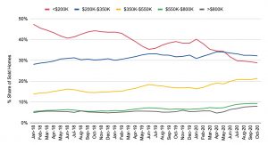 Nationwide expensive homes