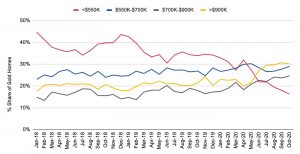 San Diego Expensive Home Sales