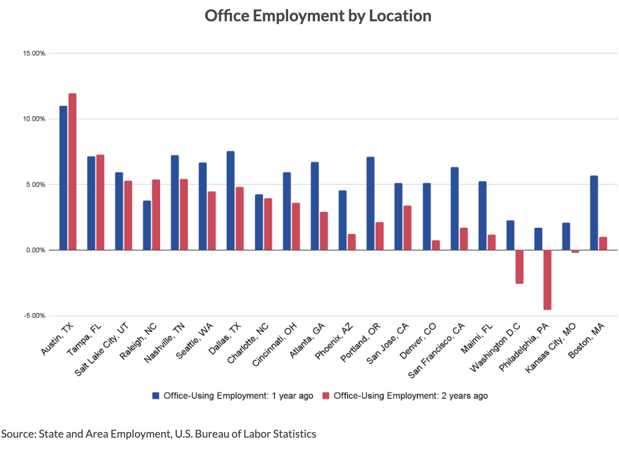 Office Employment by Location