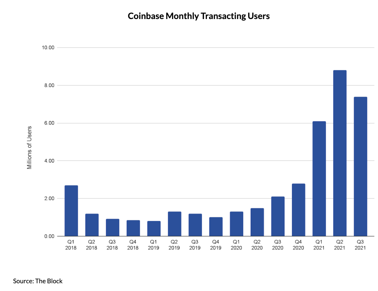 Coinbase monthly transacting users