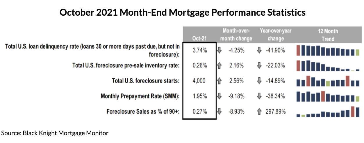 October 2021 Month-end Mortgage Performance Statistics