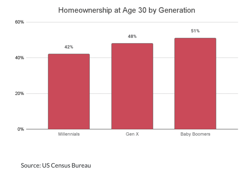 Home Ownership by age 30