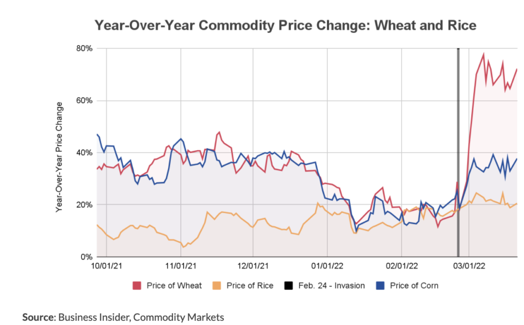 Year-Over-Year Commodity Price Changes